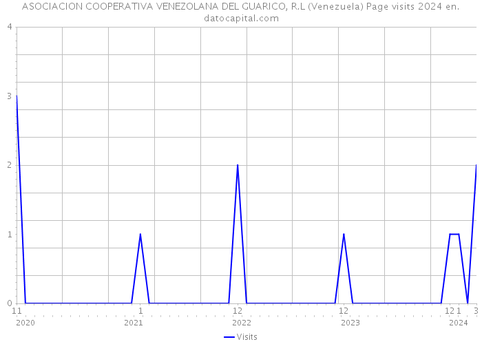 ASOCIACION COOPERATIVA VENEZOLANA DEL GUARICO, R.L (Venezuela) Page visits 2024 