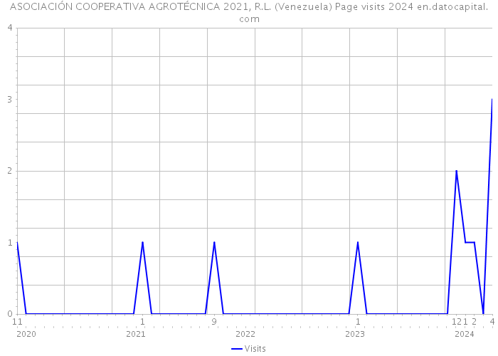 ASOCIACIÓN COOPERATIVA AGROTÉCNICA 2021, R.L. (Venezuela) Page visits 2024 