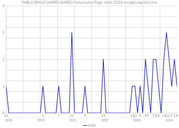 PABLO EMILIO JAIMES JAIMES (Venezuela) Page visits 2024 