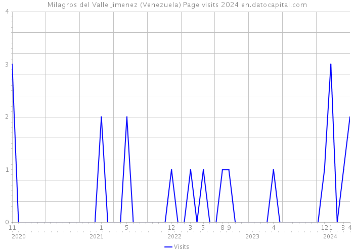 Milagros del Valle Jimenez (Venezuela) Page visits 2024 