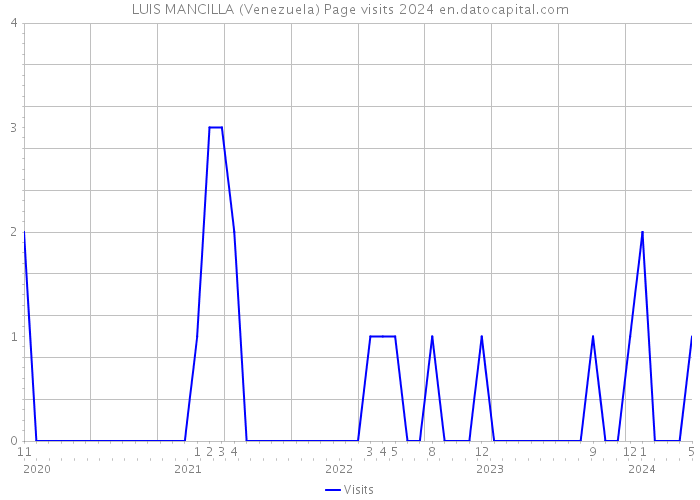 LUIS MANCILLA (Venezuela) Page visits 2024 