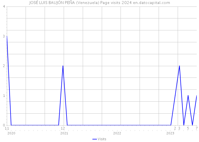JOSÉ LUIS BAUJÓN PEÑA (Venezuela) Page visits 2024 