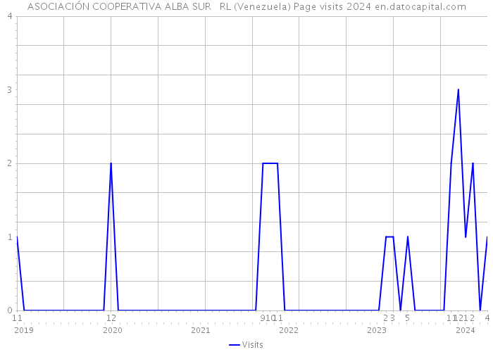 ASOCIACIÓN COOPERATIVA ALBA SUR RL (Venezuela) Page visits 2024 