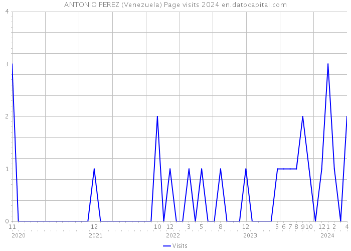 ANTONIO PEREZ (Venezuela) Page visits 2024 