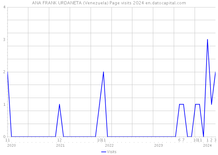 ANA FRANK URDANETA (Venezuela) Page visits 2024 