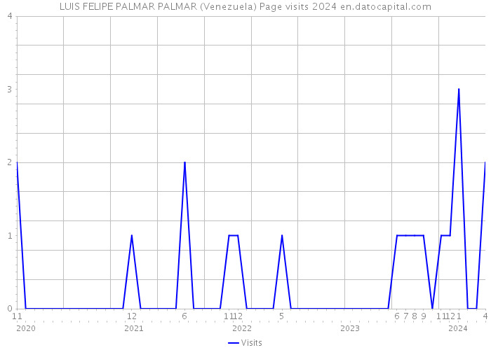 LUIS FELIPE PALMAR PALMAR (Venezuela) Page visits 2024 