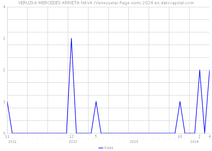 VERUZKA MERCEDES ARRIETA NAVA (Venezuela) Page visits 2024 