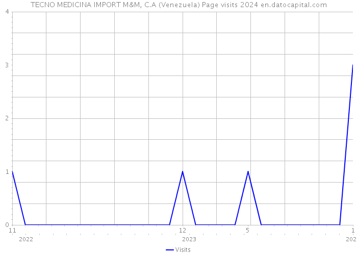 TECNO MEDICINA IMPORT M&M, C.A (Venezuela) Page visits 2024 