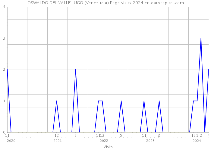OSWALDO DEL VALLE LUGO (Venezuela) Page visits 2024 