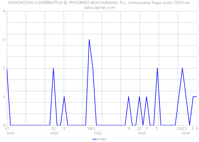 ASOCIACION COOPERATIVA EL PROGRESO BOLIVARIANO, R.L. (Venezuela) Page visits 2024 
