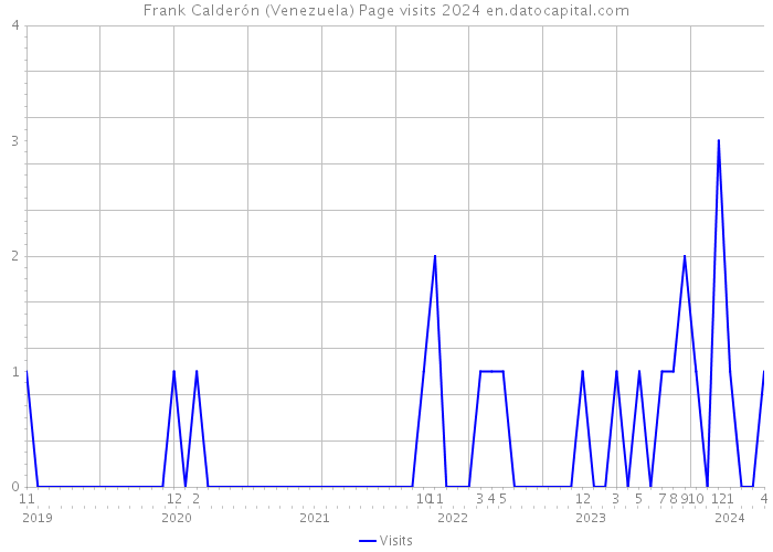 Frank Calderón (Venezuela) Page visits 2024 