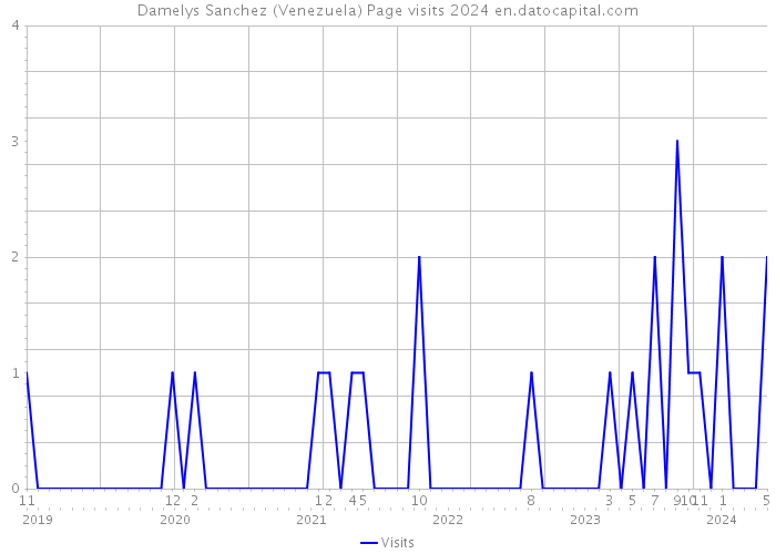 Damelys Sanchez (Venezuela) Page visits 2024 