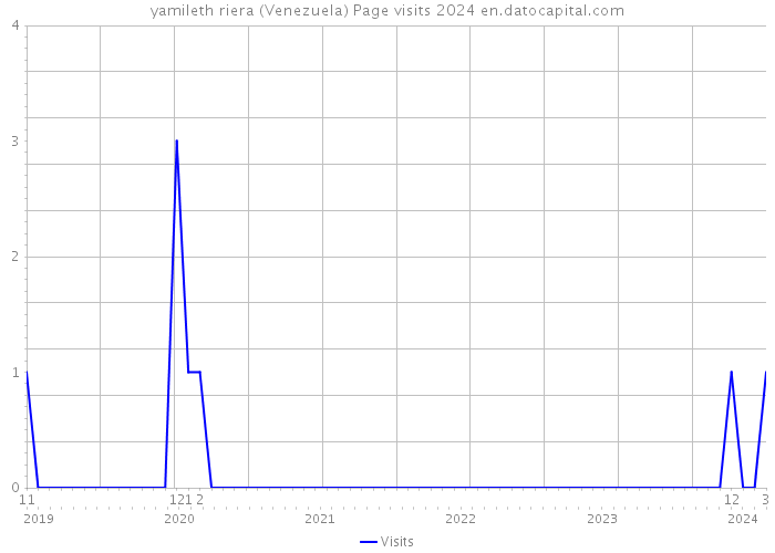 yamileth riera (Venezuela) Page visits 2024 