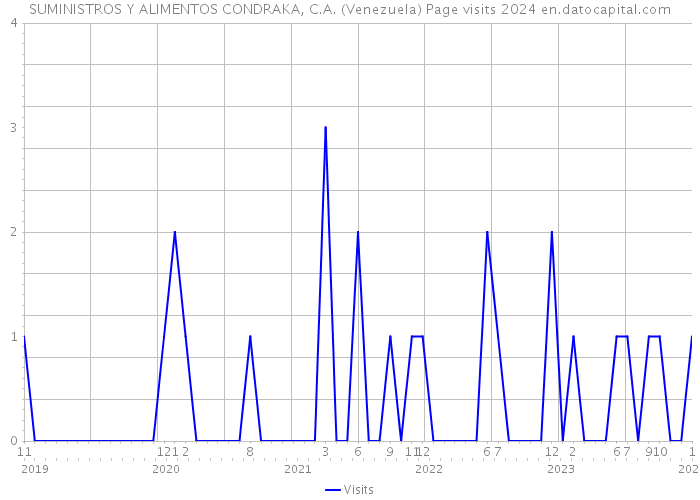 SUMINISTROS Y ALIMENTOS CONDRAKA, C.A. (Venezuela) Page visits 2024 
