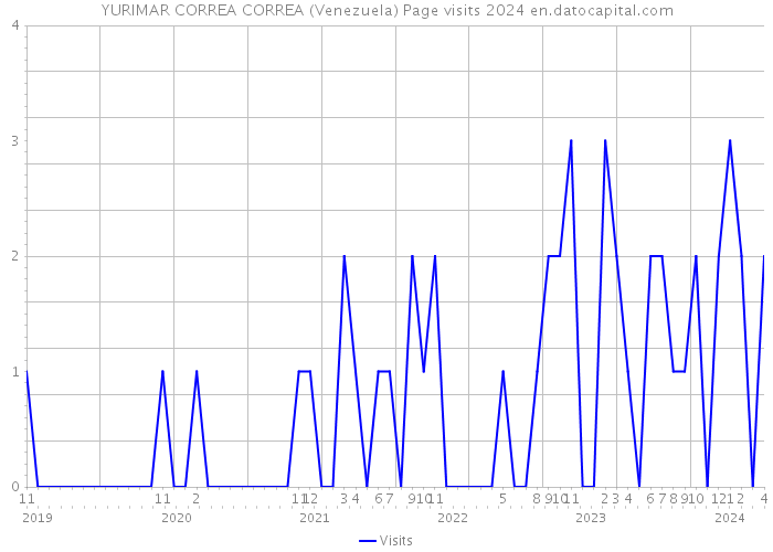 YURIMAR CORREA CORREA (Venezuela) Page visits 2024 