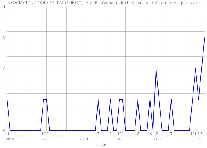 ASOCIACION COOPERATIVA ORINOQUIA X, R.L (Venezuela) Page visits 2024 
