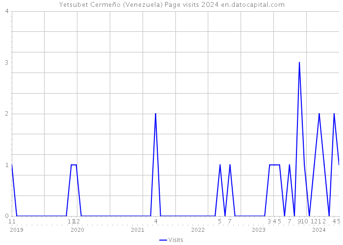 Yetsubet Cermeño (Venezuela) Page visits 2024 
