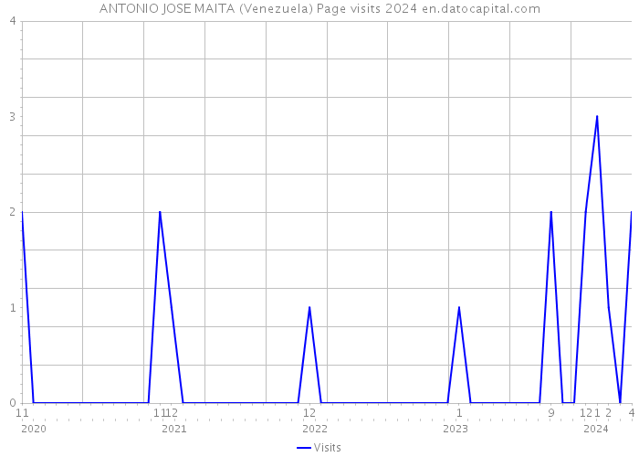 ANTONIO JOSE MAITA (Venezuela) Page visits 2024 