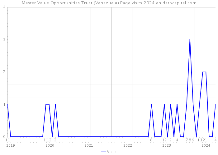 Master Value Opportunities Trust (Venezuela) Page visits 2024 