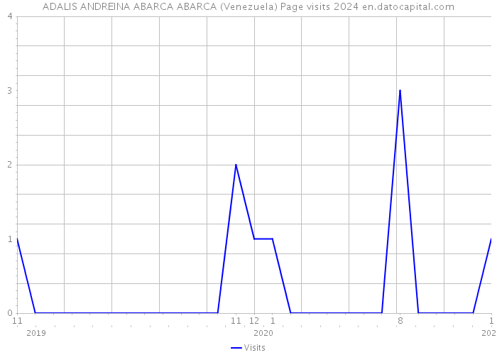 ADALIS ANDREINA ABARCA ABARCA (Venezuela) Page visits 2024 