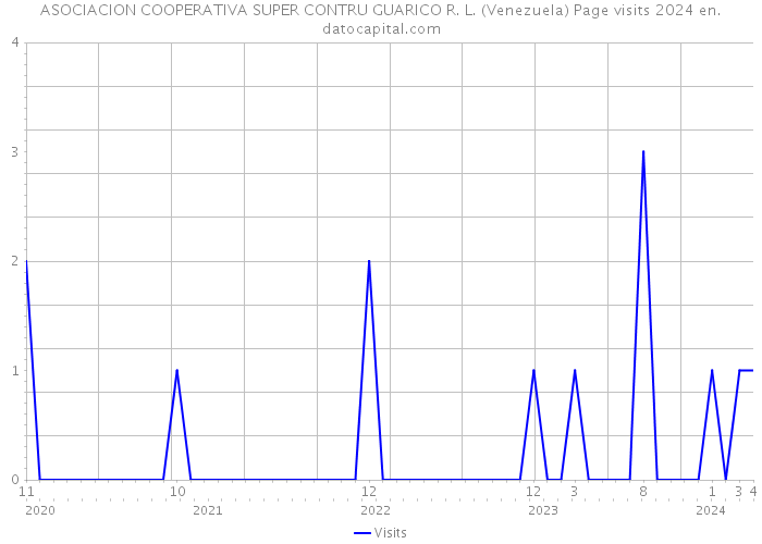 ASOCIACION COOPERATIVA SUPER CONTRU GUARICO R. L. (Venezuela) Page visits 2024 