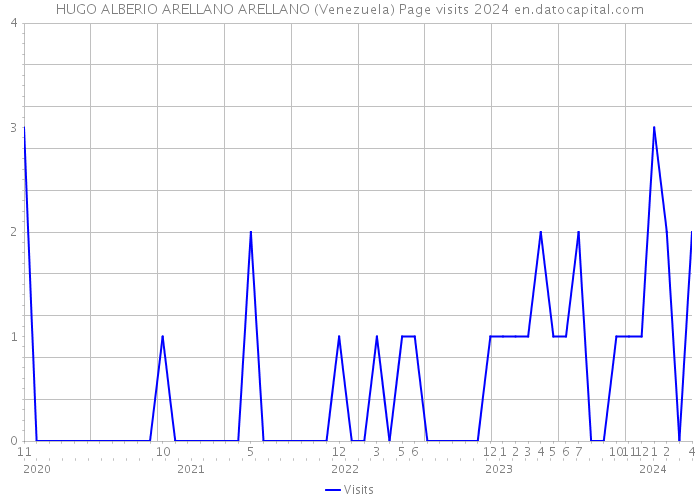 HUGO ALBERIO ARELLANO ARELLANO (Venezuela) Page visits 2024 