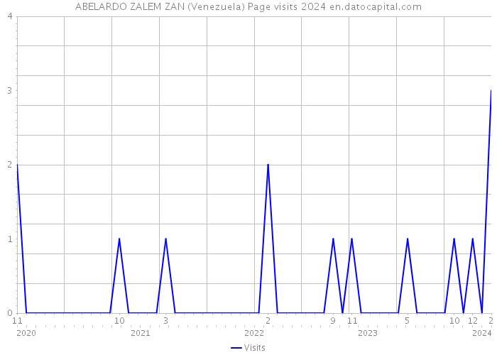 ABELARDO ZALEM ZAN (Venezuela) Page visits 2024 
