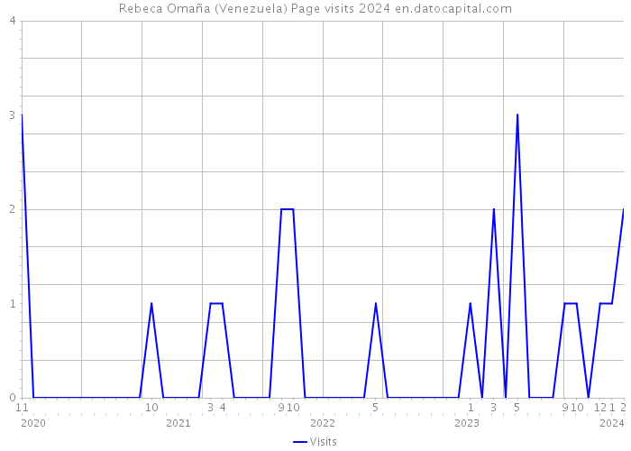 Rebeca Omaña (Venezuela) Page visits 2024 