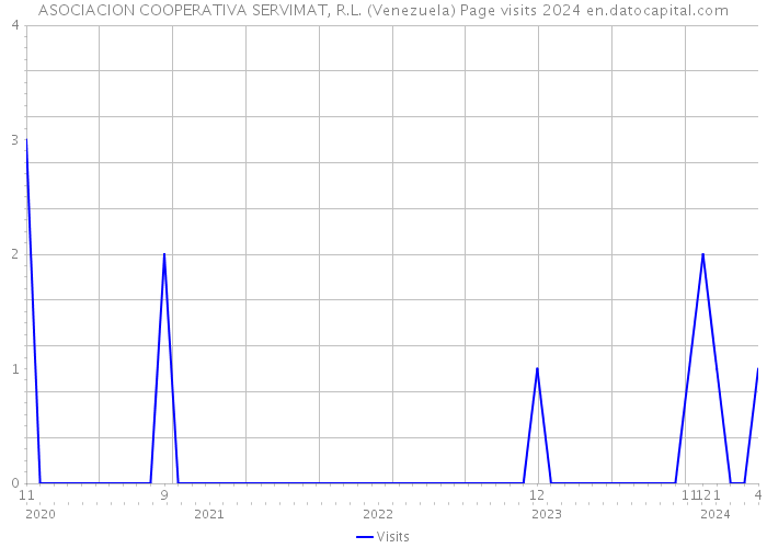 ASOCIACION COOPERATIVA SERVIMAT, R.L. (Venezuela) Page visits 2024 