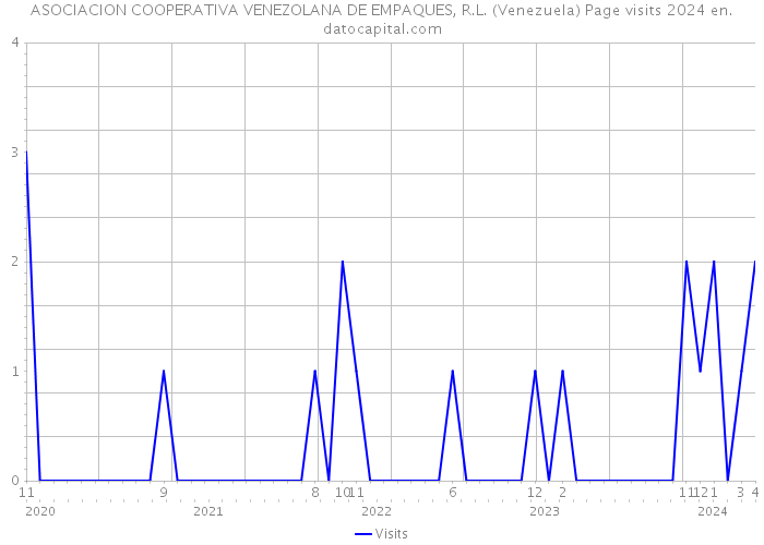 ASOCIACION COOPERATIVA VENEZOLANA DE EMPAQUES, R.L. (Venezuela) Page visits 2024 