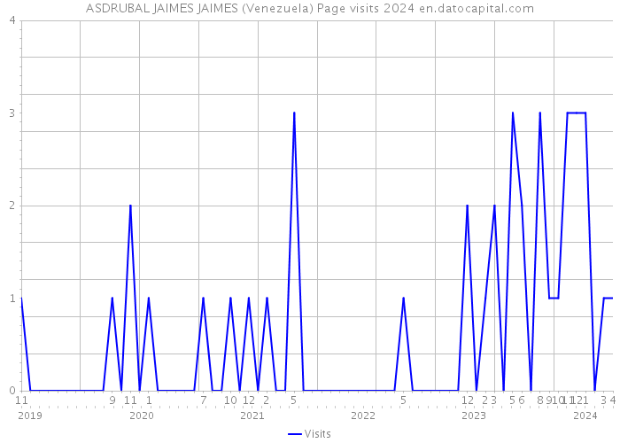 ASDRUBAL JAIMES JAIMES (Venezuela) Page visits 2024 