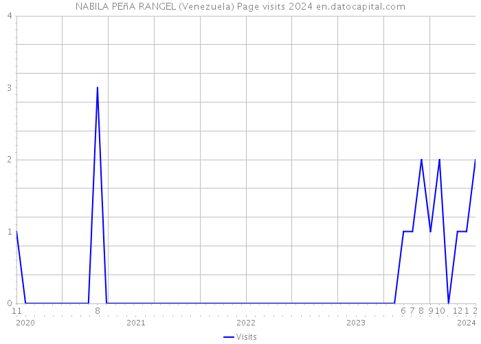 NABILA PEñA RANGEL (Venezuela) Page visits 2024 