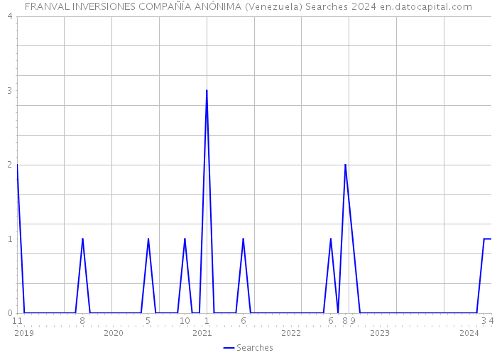 FRANVAL INVERSIONES COMPAÑÍA ANÓNIMA (Venezuela) Searches 2024 
