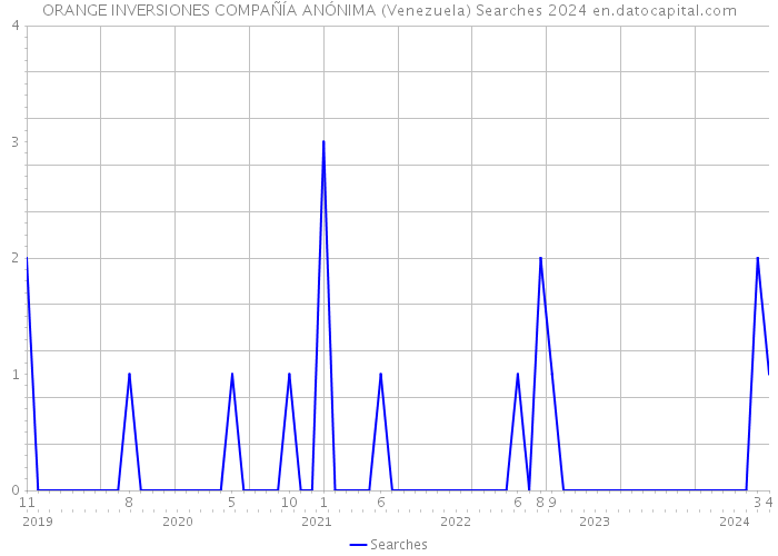 ORANGE INVERSIONES COMPAÑÍA ANÓNIMA (Venezuela) Searches 2024 