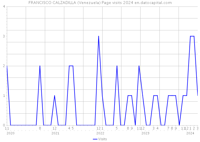 FRANCISCO CALZADILLA (Venezuela) Page visits 2024 