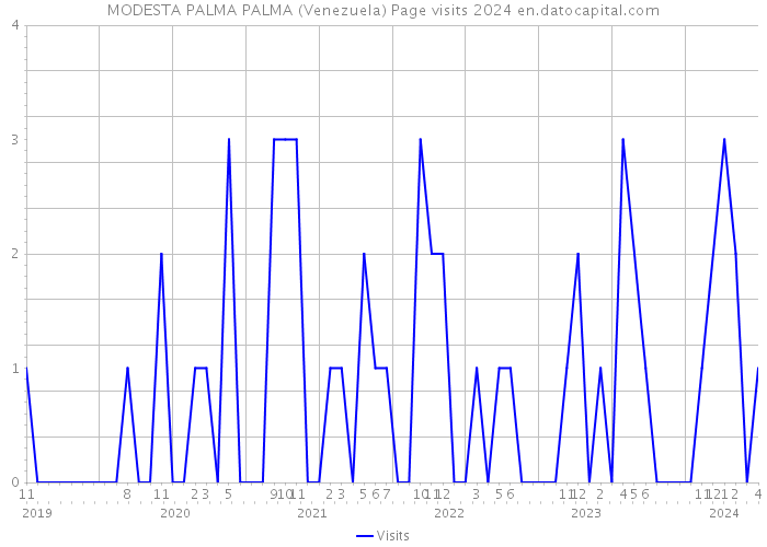 MODESTA PALMA PALMA (Venezuela) Page visits 2024 