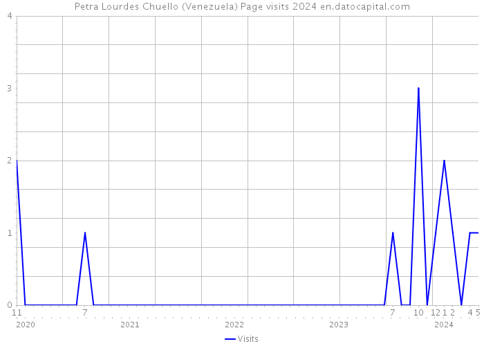 Petra Lourdes Chuello (Venezuela) Page visits 2024 