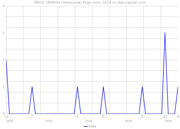 ERICK GRIMAN (Venezuela) Page visits 2024 