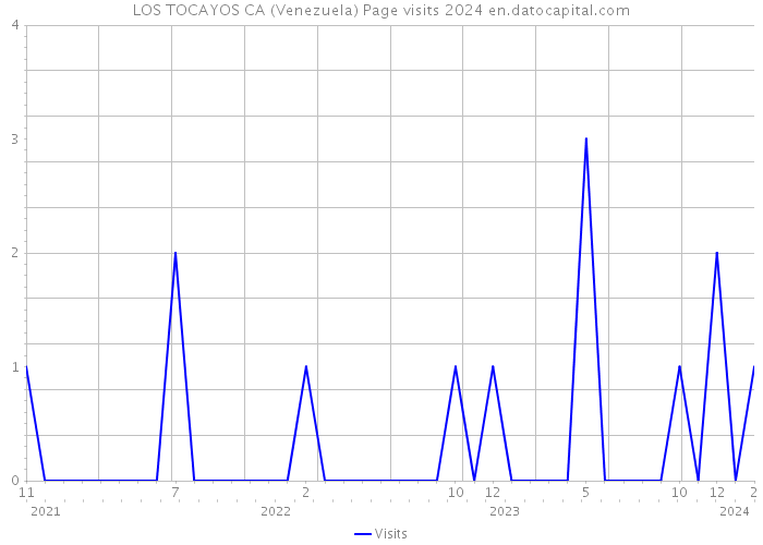 LOS TOCAYOS CA (Venezuela) Page visits 2024 