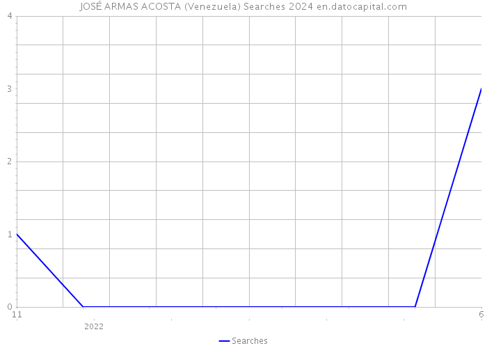 JOSÉ ARMAS ACOSTA (Venezuela) Searches 2024 