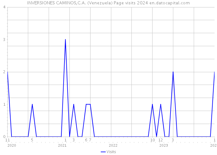 INVERSIONES CAMINOS,C.A. (Venezuela) Page visits 2024 