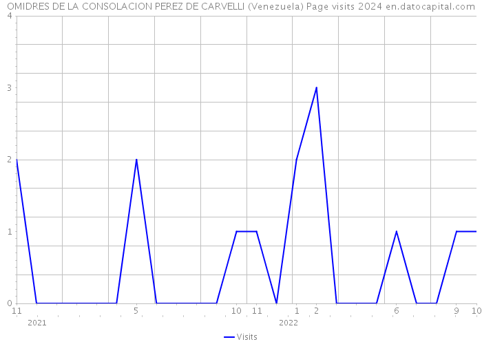 OMIDRES DE LA CONSOLACION PEREZ DE CARVELLI (Venezuela) Page visits 2024 