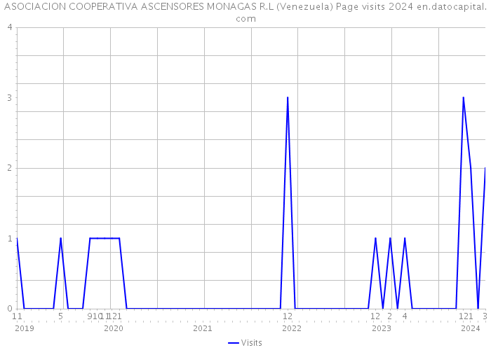 ASOCIACION COOPERATIVA ASCENSORES MONAGAS R.L (Venezuela) Page visits 2024 