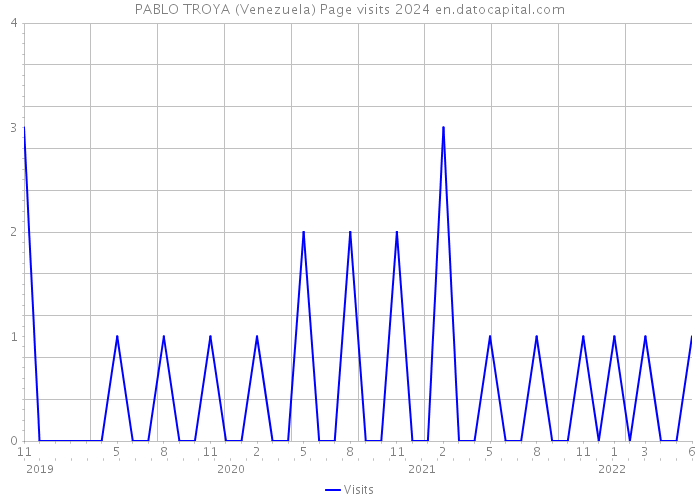 PABLO TROYA (Venezuela) Page visits 2024 