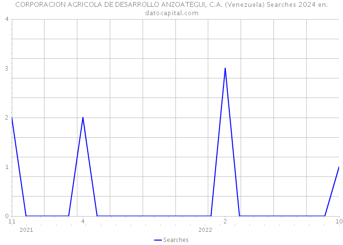 CORPORACION AGRICOLA DE DESARROLLO ANZOATEGUI, C.A. (Venezuela) Searches 2024 