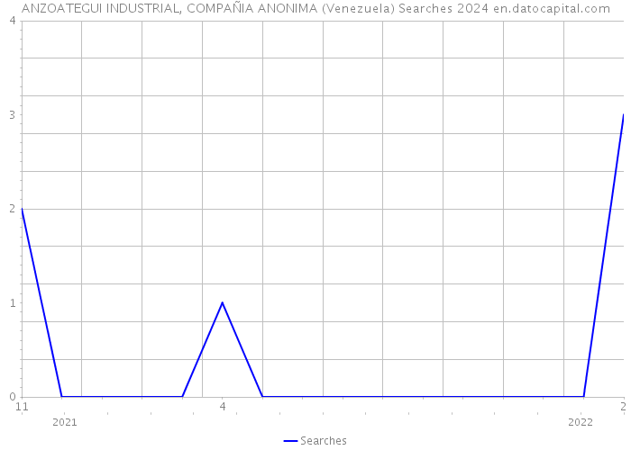 ANZOATEGUI INDUSTRIAL, COMPAÑIA ANONIMA (Venezuela) Searches 2024 