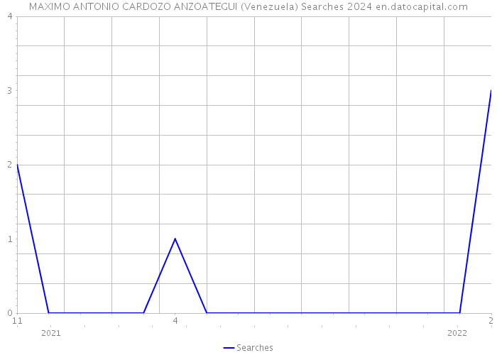 MAXIMO ANTONIO CARDOZO ANZOATEGUI (Venezuela) Searches 2024 