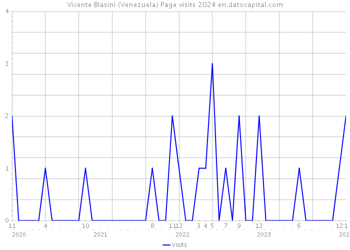 Vicente Blasini (Venezuela) Page visits 2024 