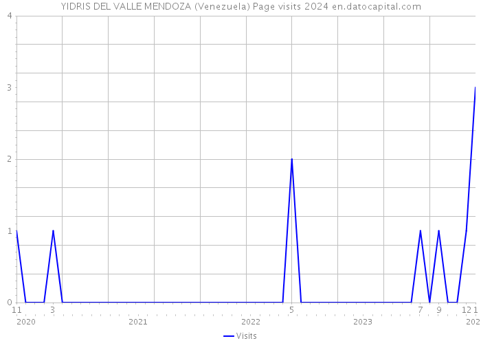 YIDRIS DEL VALLE MENDOZA (Venezuela) Page visits 2024 