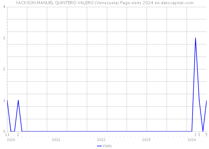 YACKSON MANUEL QUINTERO VALERO (Venezuela) Page visits 2024 